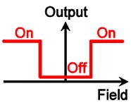 TMR Switch Transfer Curve